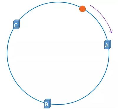 了解一致性hash原理，这篇文章就够了_算法_06