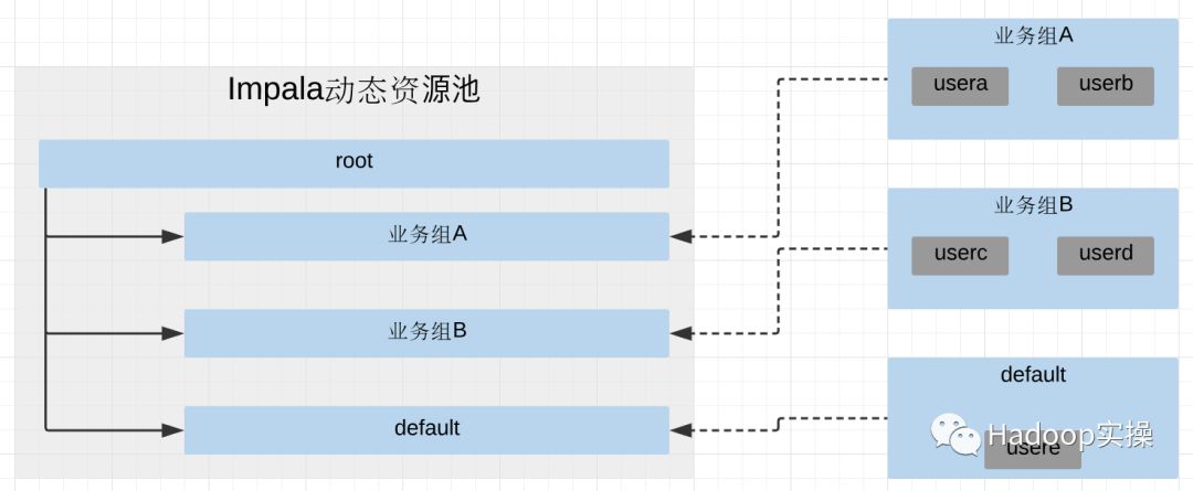 Impala动态资源池及放置规则使用_用户名