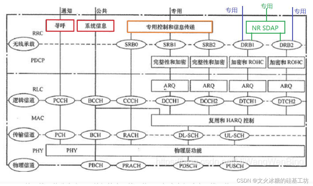 [4G/5G/6G专题基础-157]: