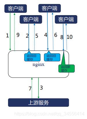 Nginx