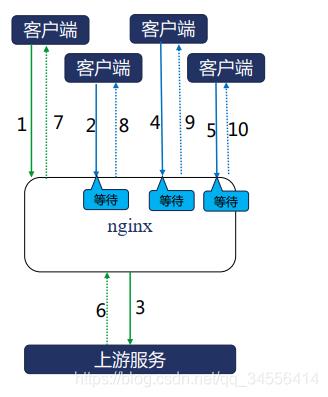 Nginx