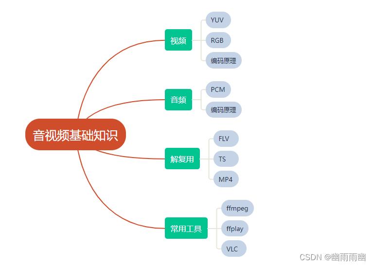 音视频基础知识思维导图_音视频