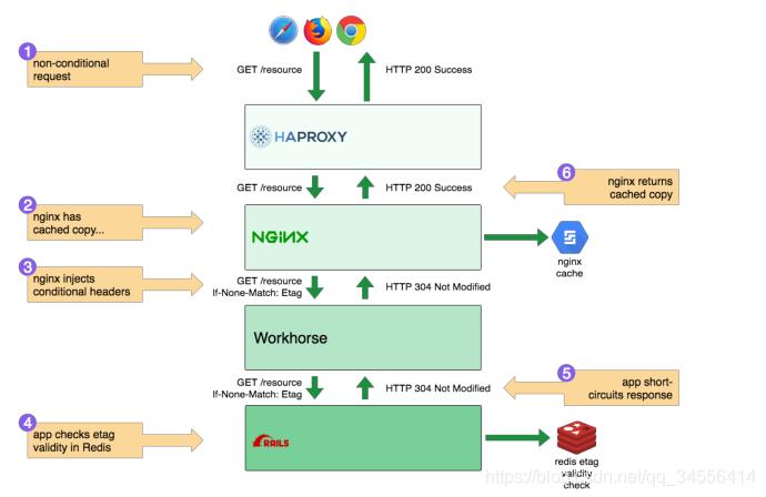 Nginx