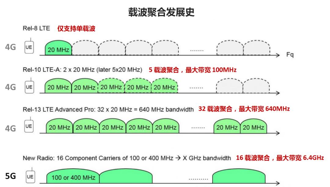 [4G/5G/6G专题基础-160]: