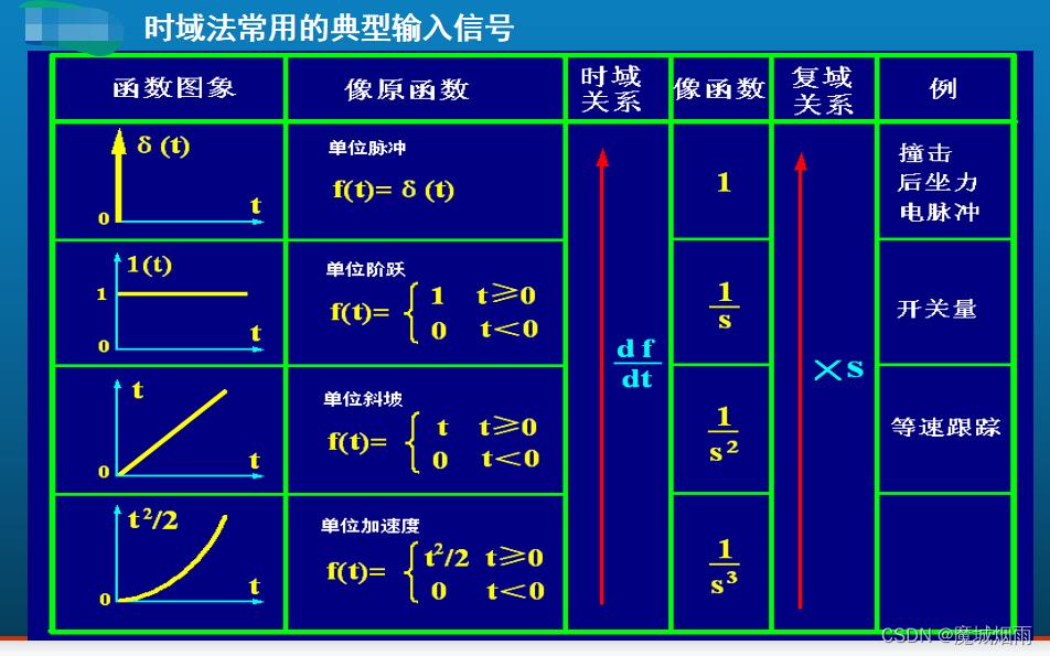 自动控制原理《线性系统的时域分析》_时域_03