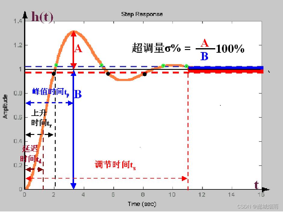 自动控制原理《线性系统的时域分析》_线性系统_05