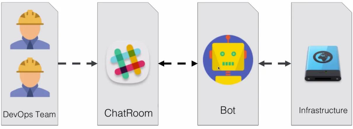 ChatOps新型运维协作介绍_ChatOps