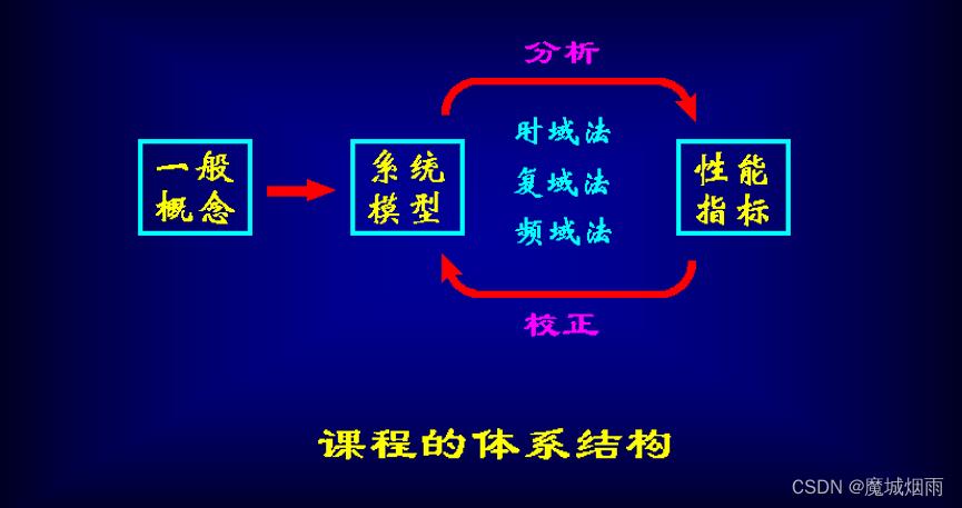 自动控制原理《线性系统的时域分析》_稳态误差