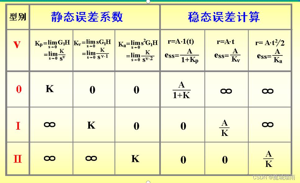 自动控制原理《线性系统的时域分析》_线性系统_27