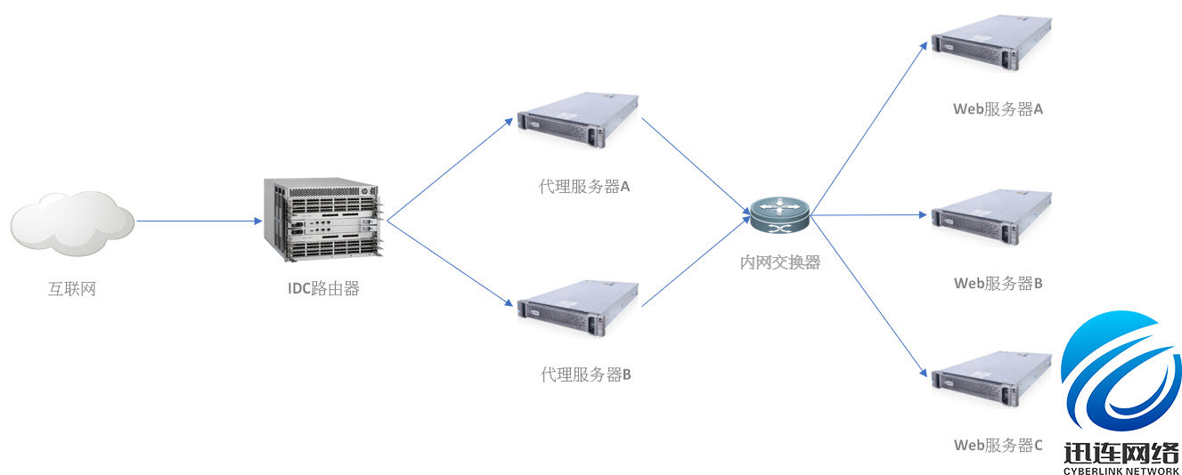 搭建服務器集群【3大注意事項】_服务器