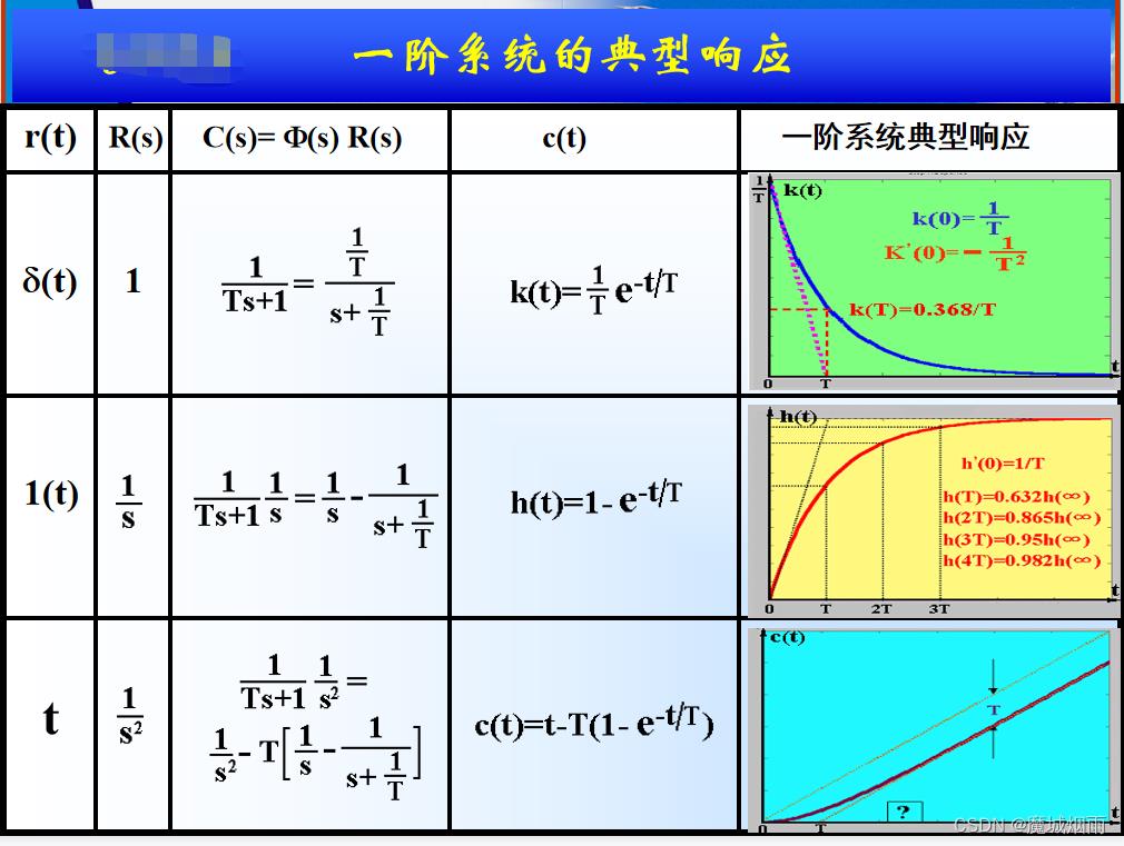 自动控制原理《线性系统的时域分析》_时域_09