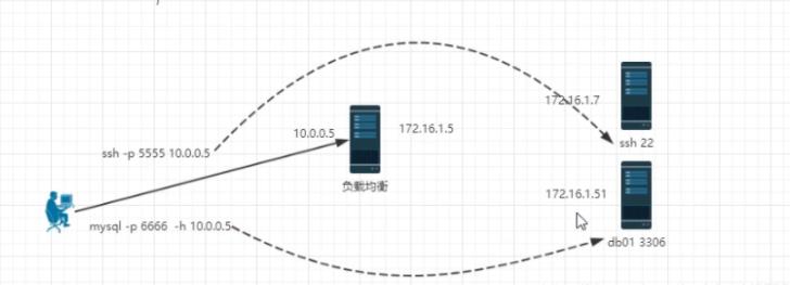 Nginx四层负载均衡_nginx