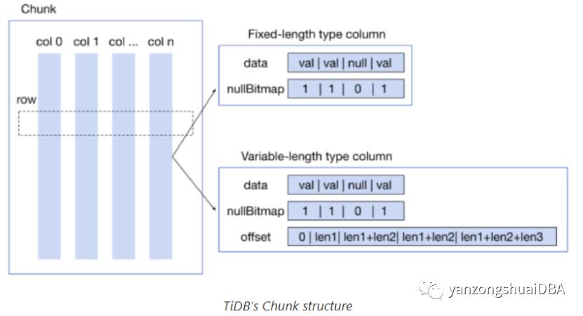 TiDB：向量化执行使表达式性能提升10倍成为可能_大数据_04