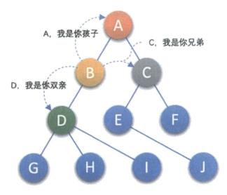 树的定义及相关概念_结点_10