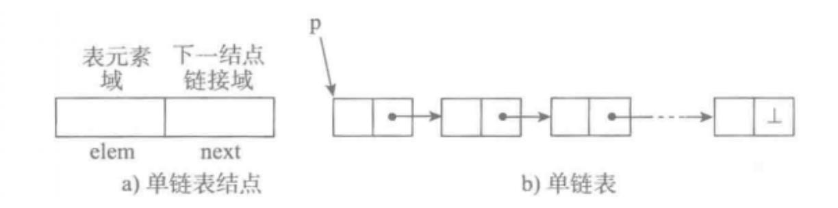 数据结构与算法（三）——链表（1）_链表_02