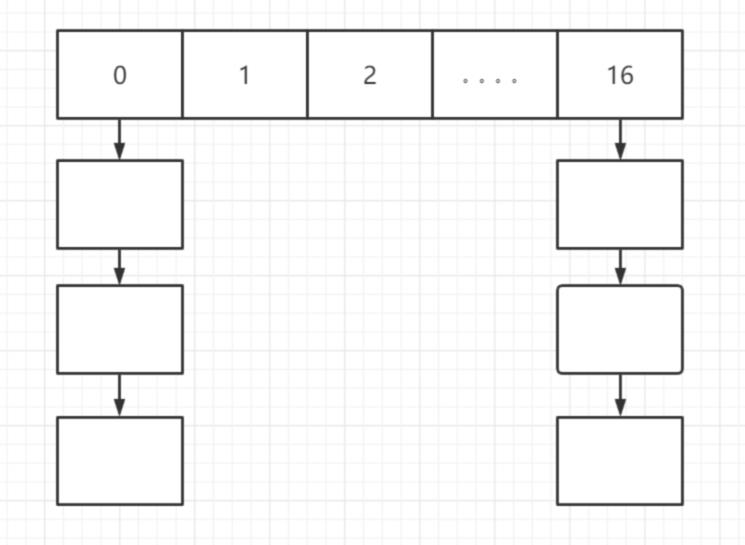 HashMap的几个问题，看看你都答得上来吗？_链表_02