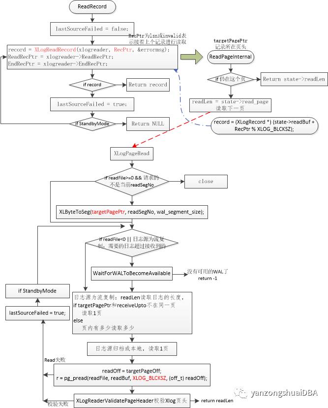 PostgreSQL崩溃恢复读取WAL_mysql