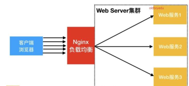 Nginx七层负载均衡_nginx