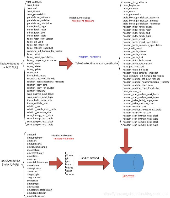 图解PostgreSQL12可拔插存储引擎--表及索引访问方法架构_【【