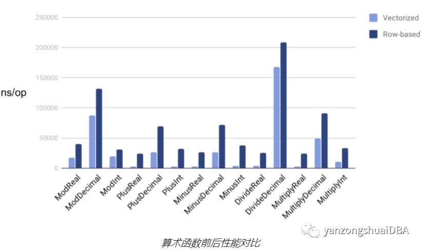 TiDB：向量化执行使表达式性能提升10倍成为可能_机器学习_09