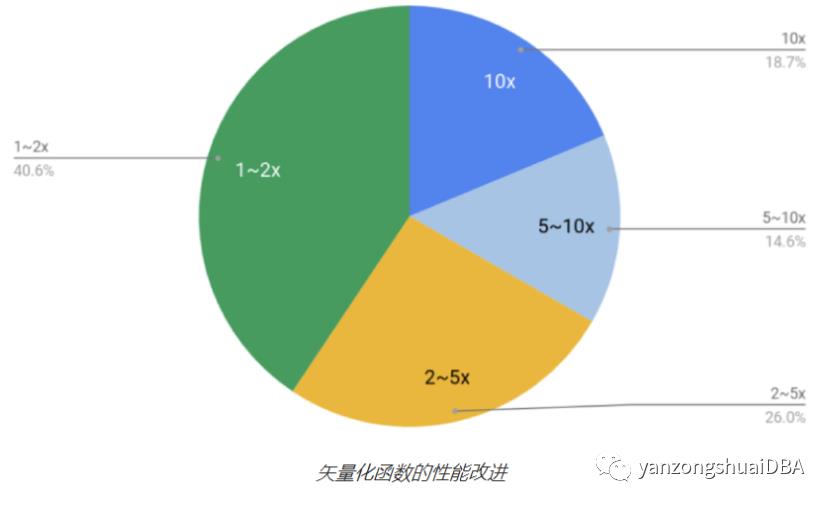 TiDB：向量化执行使表达式性能提升10倍成为可能_数据库_10