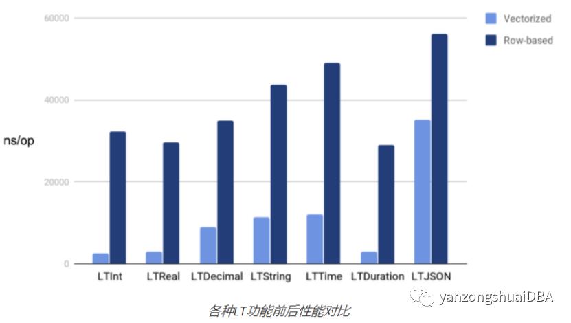 TiDB：向量化执行使表达式性能提升10倍成为可能_java_08