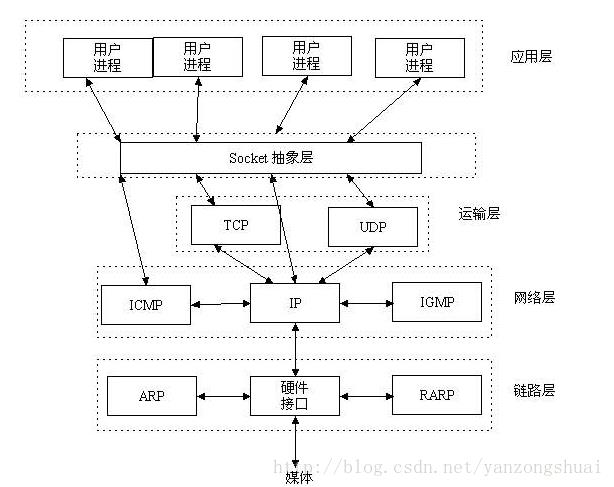 Tcp通信_套接字