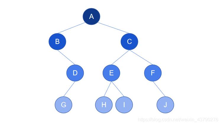 Python实现普通二叉树_二叉树添加节点