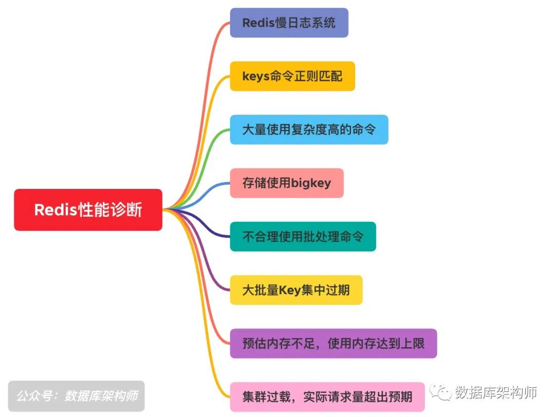 Redis变慢？深入浅出Redis性能诊断系列文章(二)_缓存