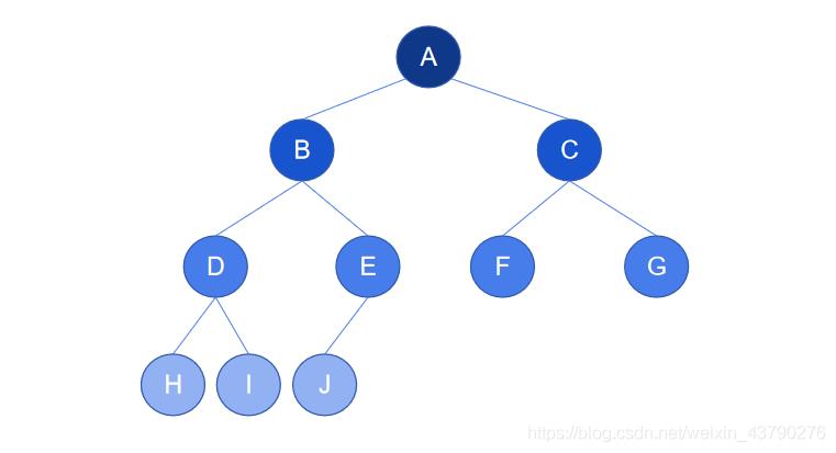 Python二叉树的三种深度优先遍历_层次遍历