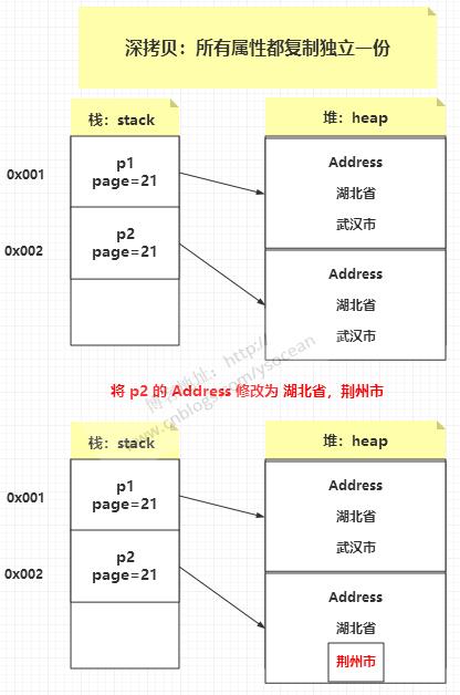 详解Java技术的深拷贝和浅拷贝_Java_04