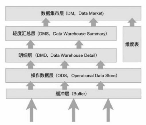 数据仓库的分层架构设计_数据