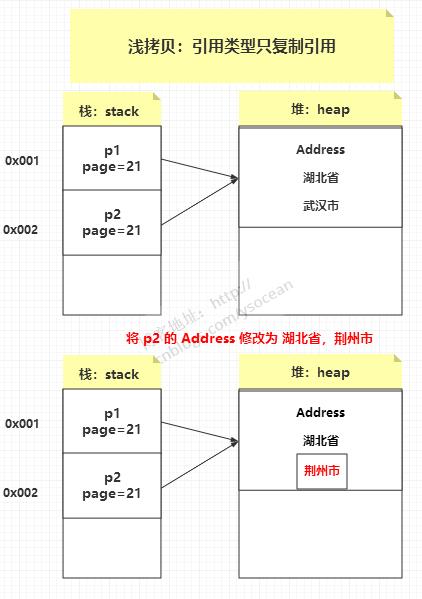 详解Java技术的深拷贝和浅拷贝_后端_03