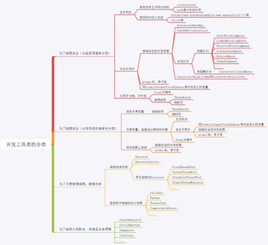 面试重点：建立Java并发知识体系（含工具全图鉴）_线程安全