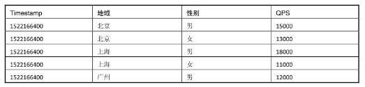 三分钟了解什么是时序数据库_时序数据库