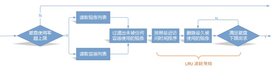 k8s中磁盘空间清理以及垃圾回收机制_垃圾回收_04