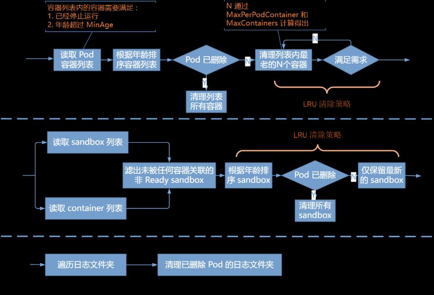 k8s中磁盘空间清理以及垃圾回收机制_垃圾回收_07