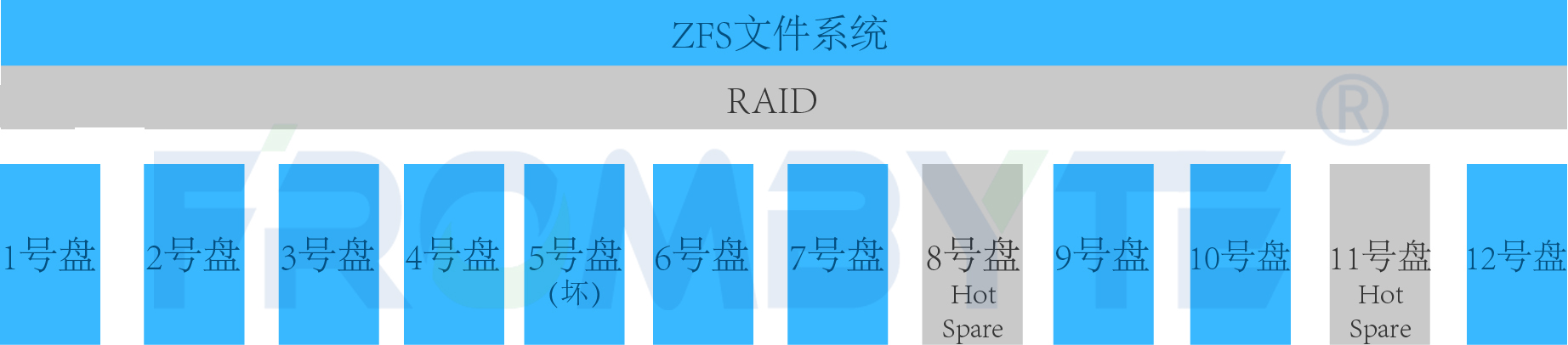 【存储数据恢复】EMC存储raid5崩溃导致上层lun无法使用的数据恢复案例_存储数据恢复