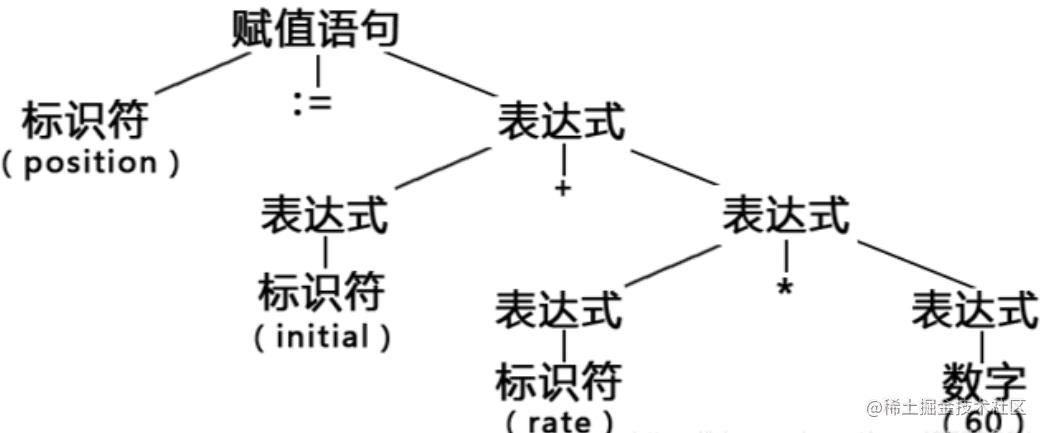 夯实基础，编译器原理前端部分浅析_编译器_02