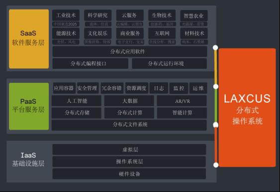 Laxcus分布式操作系统6.0版本的技术创新_开发者_18