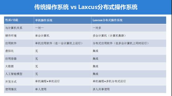 Laxcus分布式操作系统6.0版本的技术创新_开发者_07