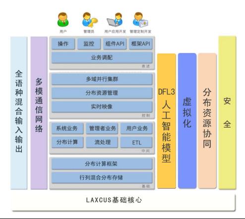 Laxcus分布式操作系统6.0版本的技术创新_开发者_14