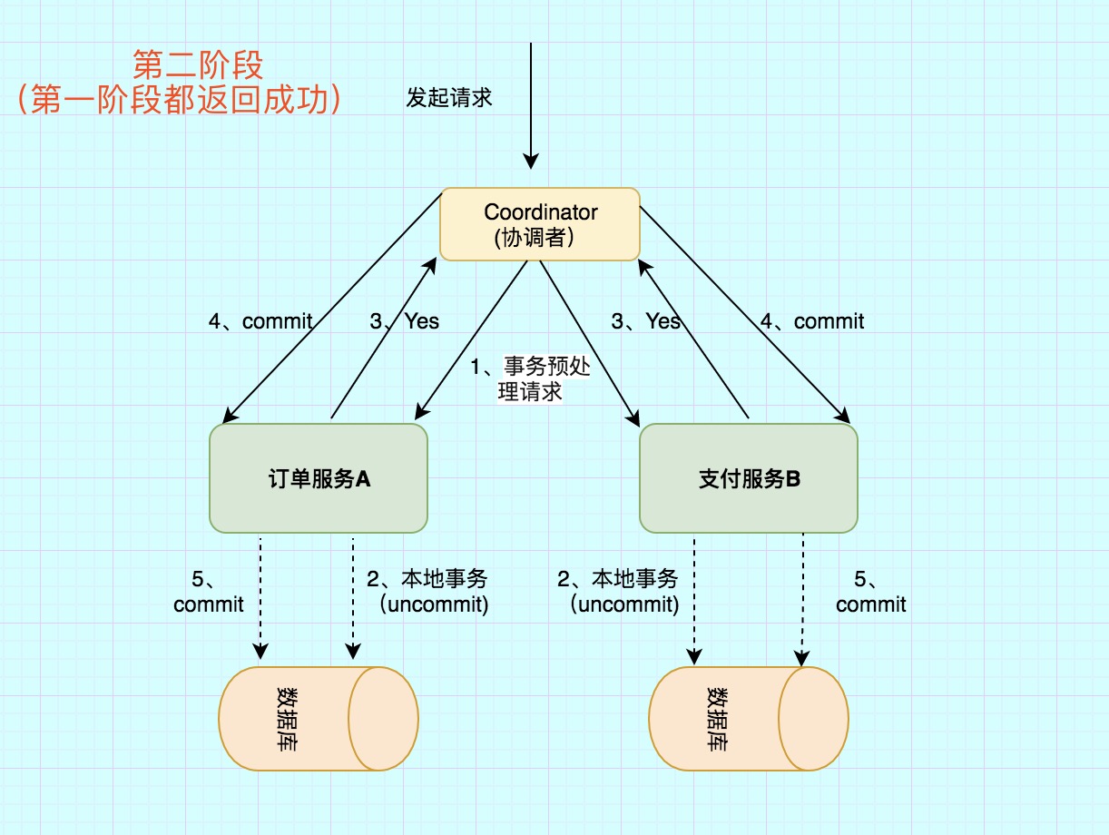 分布式事务实现原理【BAT