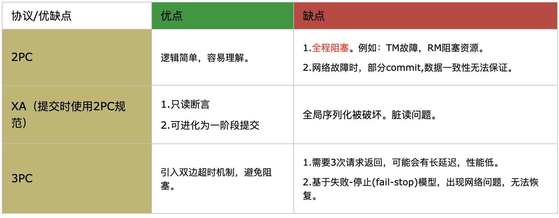 分布式事务实现原理【BAT