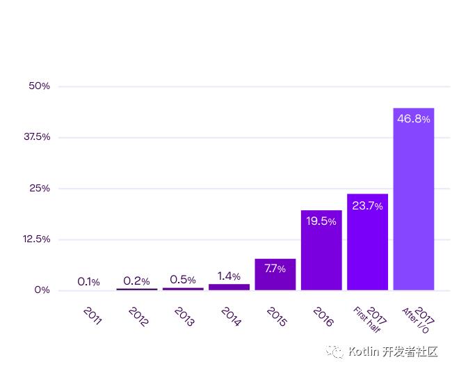 Kotlin生态调查结果出炉：超过6成的开发者用过Kotlin了_android_06