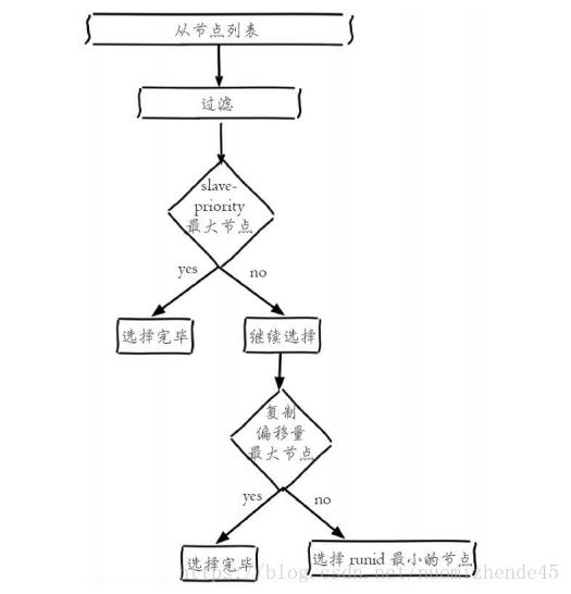 【架构师修炼之路】Redis