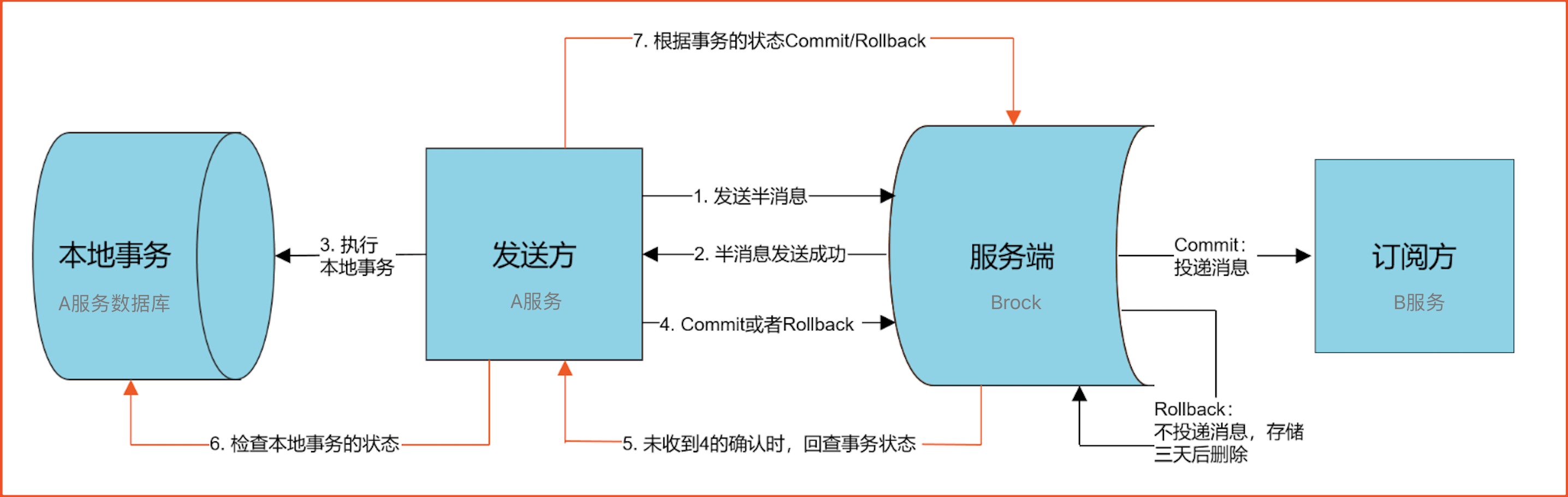 分布式事务实现原理【BAT