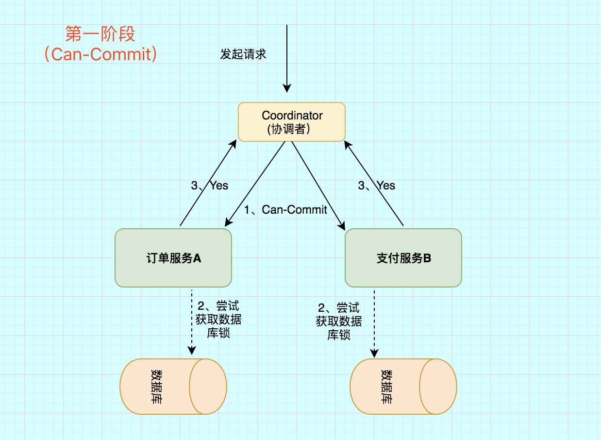 分布式事务实现原理【BAT