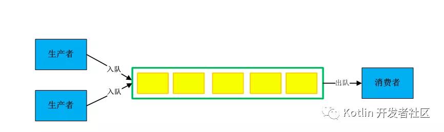 生产者消费者模型：Kotlin