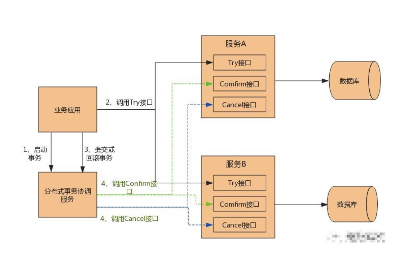 分布式事务实现原理【BAT